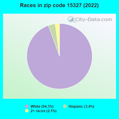 Races in zip code 15327 (2022)