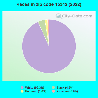 Races in zip code 15342 (2022)