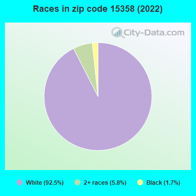 Races in zip code 15358 (2022)