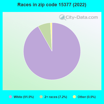 Races in zip code 15377 (2022)