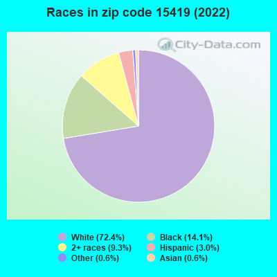 Races in zip code 15419 (2022)