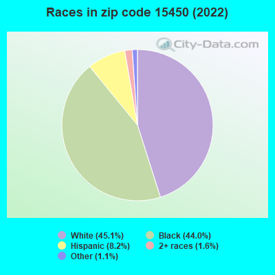 Races in zip code 15450 (2022)