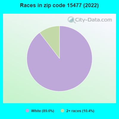 Races in zip code 15477 (2022)