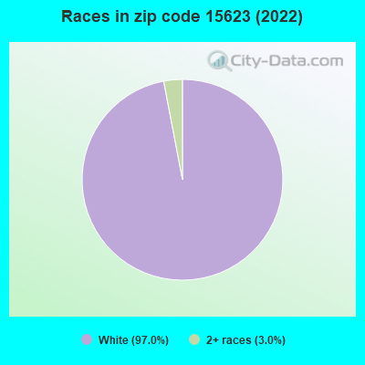 Races in zip code 15623 (2022)