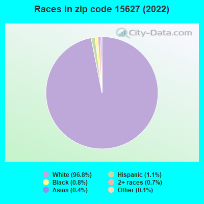 Races in zip code 15627 (2022)