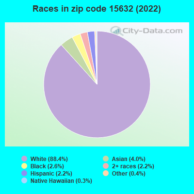 Races in zip code 15632 (2022)