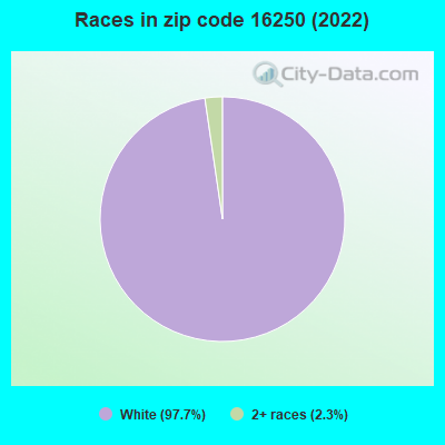 Races in zip code 16250 (2022)