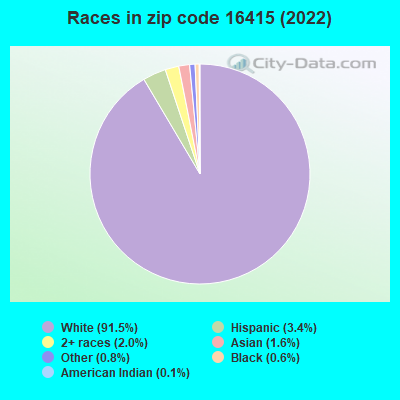 Races in zip code 16415 (2022)