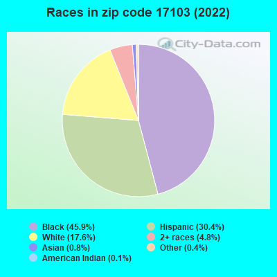 Races in zip code 17103 (2022)