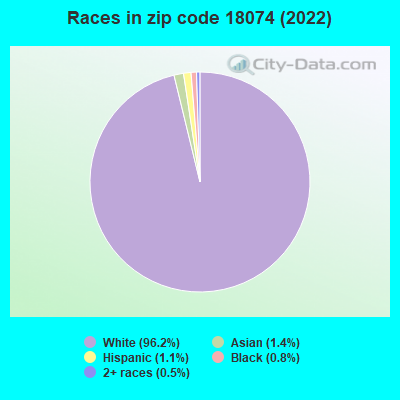 Races in zip code 18074 (2022)