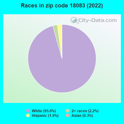 Races in zip code 18083 (2022)