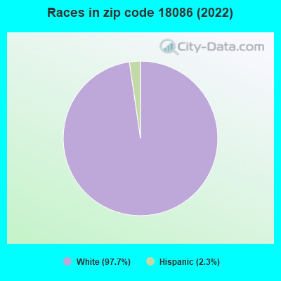 Races in zip code 18086 (2022)