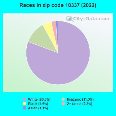 Races in zip code 18337 (2022)