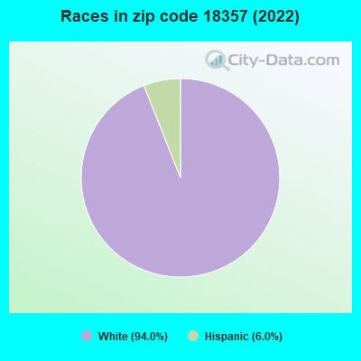Races in zip code 18357 (2022)