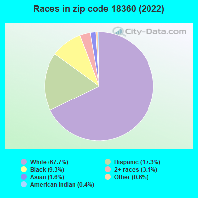 Races in zip code 18360 (2022)