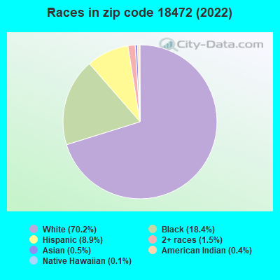 Races in zip code 18472 (2022)