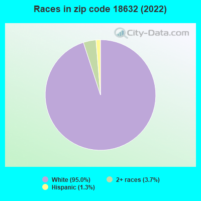 Races in zip code 18632 (2022)