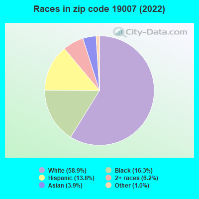 Races in zip code 19007 (2022)