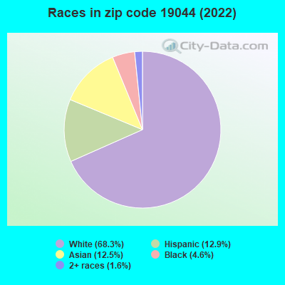 Races in zip code 19044 (2022)