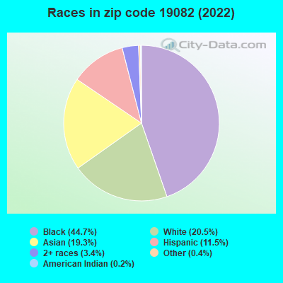 Races in zip code 19082 (2022)