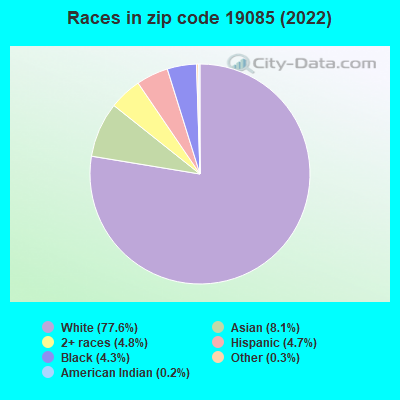 Races in zip code 19085 (2022)