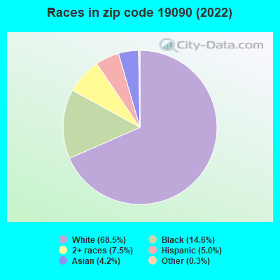Races in zip code 19090 (2022)