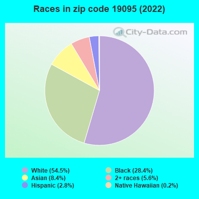 Races in zip code 19095 (2022)