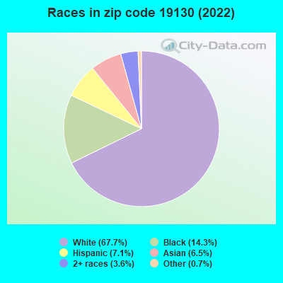 Races in zip code 19130 (2022)