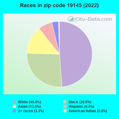 Races in zip code 19145 (2022)