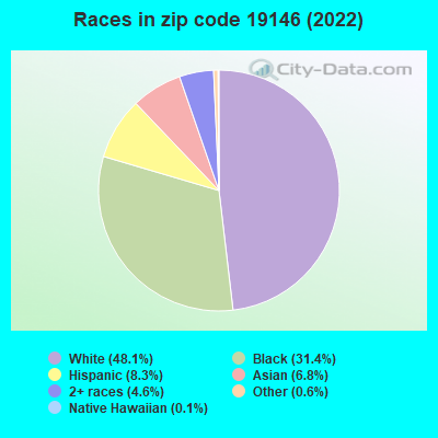 Races in zip code 19146 (2022)