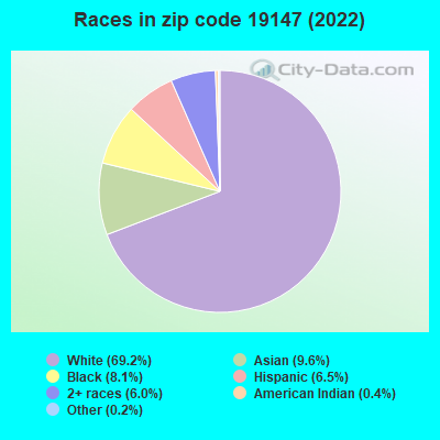 Races in zip code 19147 (2022)