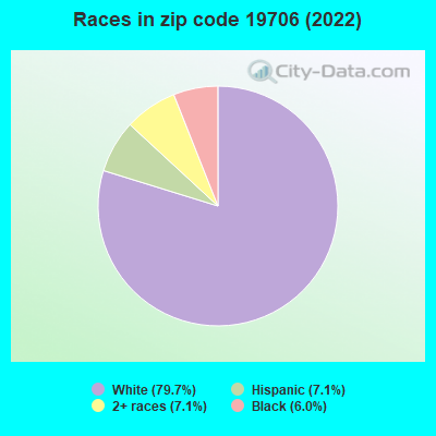 Races in zip code 19706 (2022)