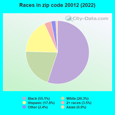 Races in zip code 20012 (2022)