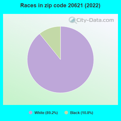 Races in zip code 20621 (2022)