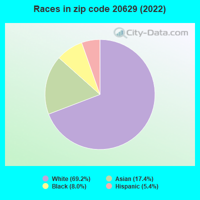 Races in zip code 20629 (2022)