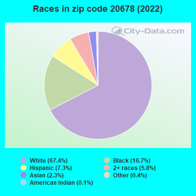 Races in zip code 20678 (2022)
