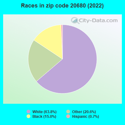 Races in zip code 20680 (2022)