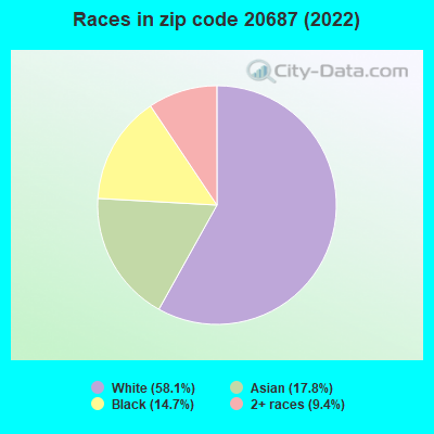 Races in zip code 20687 (2022)