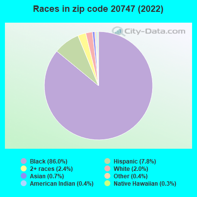 Races in zip code 20747 (2022)