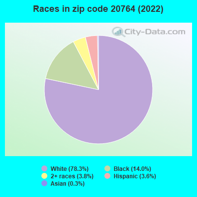 Races in zip code 20764 (2022)