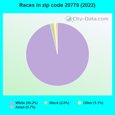 Races in zip code 20779 (2022)