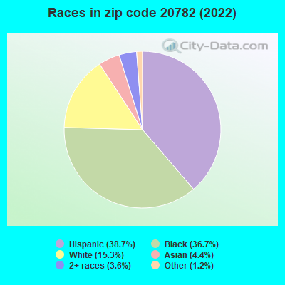 Races in zip code 20782 (2022)