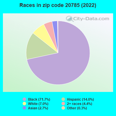 Races in zip code 20785 (2022)