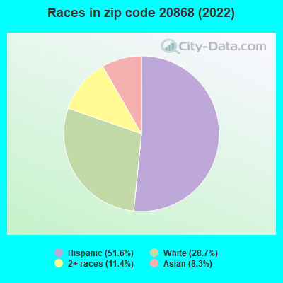 Races in zip code 20868 (2022)