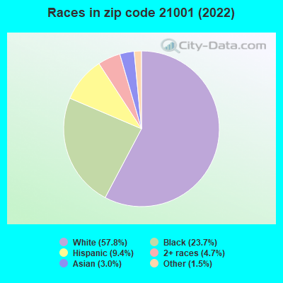 Races in zip code 21001 (2022)