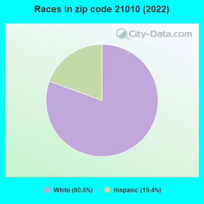 Races in zip code 21010 (2022)