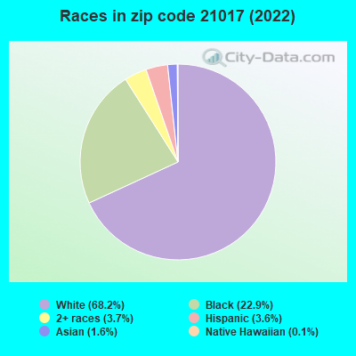 Races in zip code 21017 (2022)