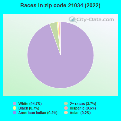 Races in zip code 21034 (2022)
