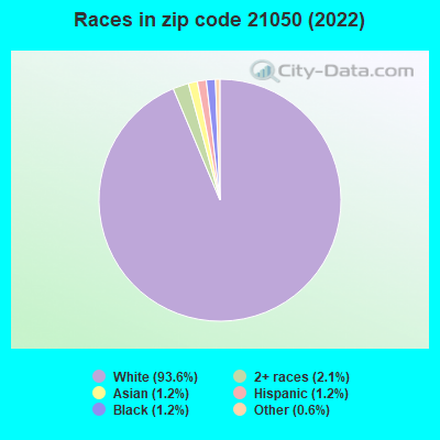 Races in zip code 21050 (2022)