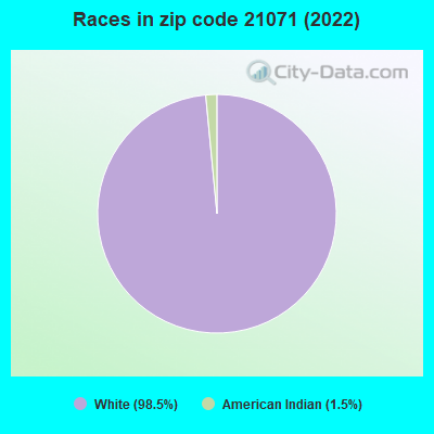 Races in zip code 21071 (2022)